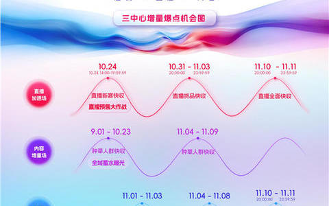 双11淘系商家利好!阿里妈妈双11推出系列资源权益,实现三中心多频快收!